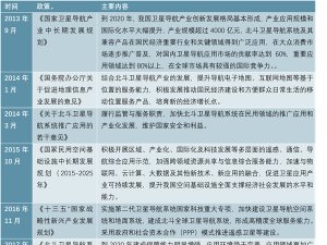 2019北斗行业市场趋势分析：国家多重政策卫星应用市场空间巨大