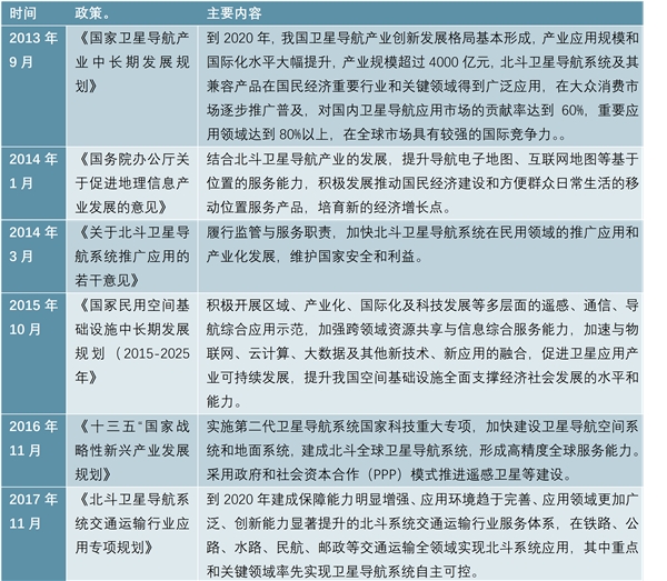 2019北斗行业市场趋势分析：国家多重政策卫星应用市场空间巨大