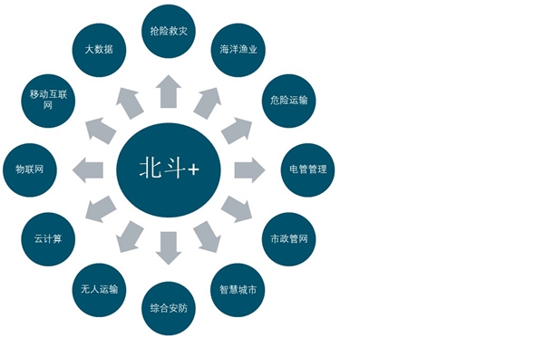 2019北斗行业市场趋势分析：国家多重政策卫星应用市场空间巨大