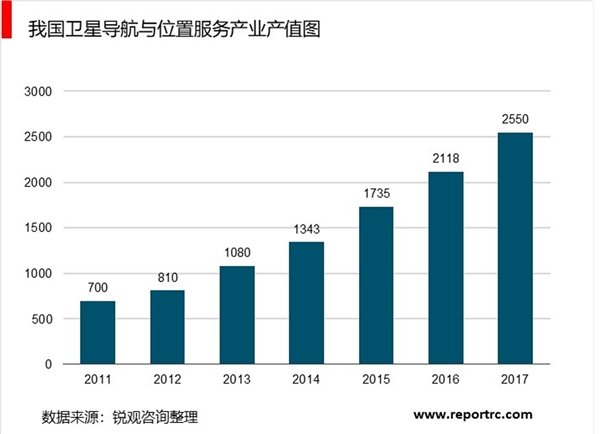 2019北斗行业市场趋势分析：国家多重政策卫星应用市场空间巨大