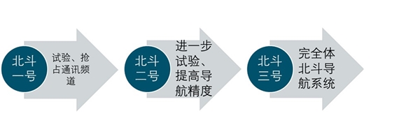 2019北斗行业市场趋势分析：国家多重政策卫星应用市场空间巨大