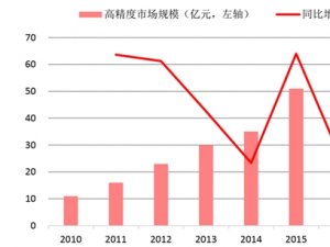 2019北斗高精度行业市场情况分析：未来发展前景光明，潜在市场大