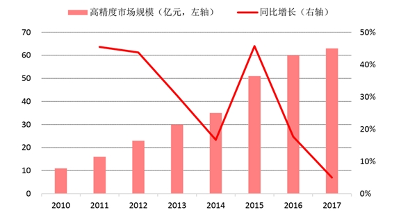 2019北斗高精度行业市场情况分析：未来发展前景光明，潜在市场大