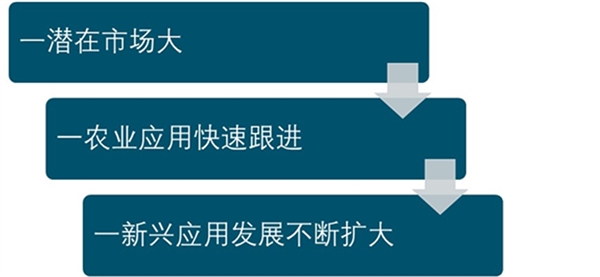 2019北斗高精度行业市场情况分析：未来发展前景光明，潜在市场大