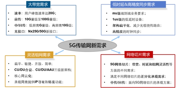 5G商用到来，传输先行，小基站未来前景可观