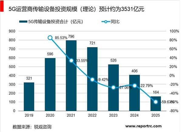 5G商用到来，传输先行，小基站未来前景可观