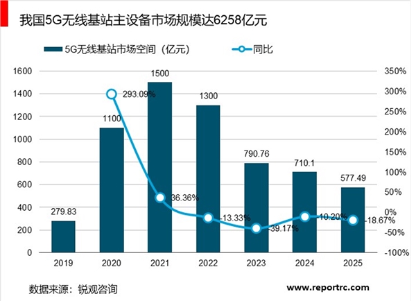 5G商用到来，传输先行，小基站未来前景可观