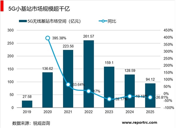 5G商用到来，传输先行，小基站未来前景可观