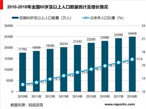 中国养老保险行业分析，多省进入深度老龄化社会