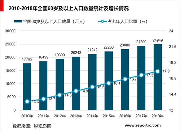 中国养老保险行业分析，多省进入深度老龄化社会