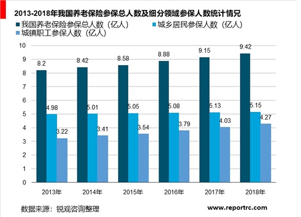 中国养老保险行业分析，多省进入深度老龄化社会