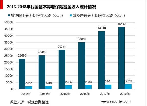 中国养老保险行业分析，多省进入深度老龄化社会