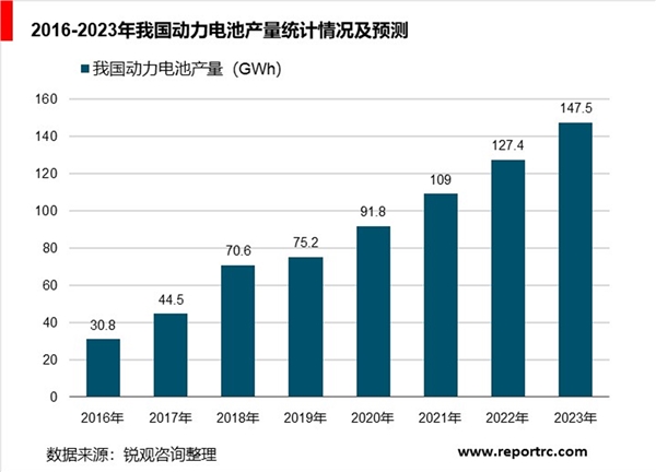 中国动力电池行业分析，动力电池装机量接近57GWh