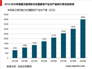 中国北斗导航产业分析，高精度定位赋能智慧城市发展