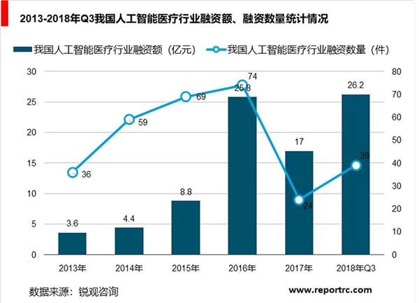 中国医疗人工智能行业分析，行业产业链正向下游快速延伸