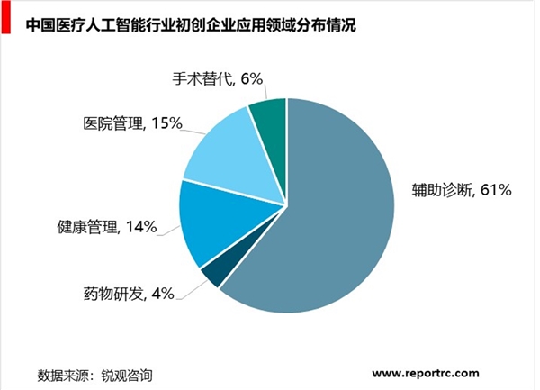 中国医疗人工智能行业分析，行业产业链正向下游快速延伸