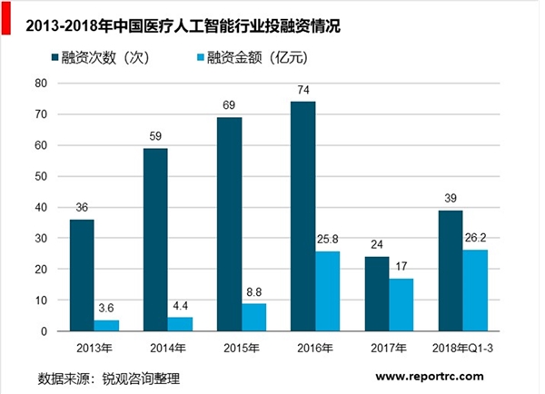 中国医疗人工智能行业分析，行业产业链正向下游快速延伸