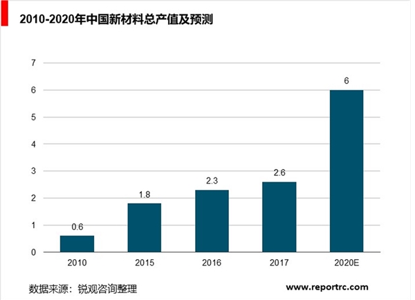 中国新材料行业分析，新材料行业发展前景广阔