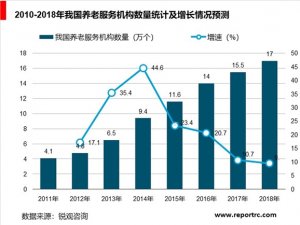 养老护理行业发展分析，未来中国养老产业10万亿市场规模