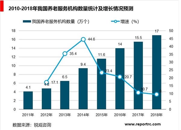 养老护理行业发展分析，未来中国养老产业10万亿市场规模