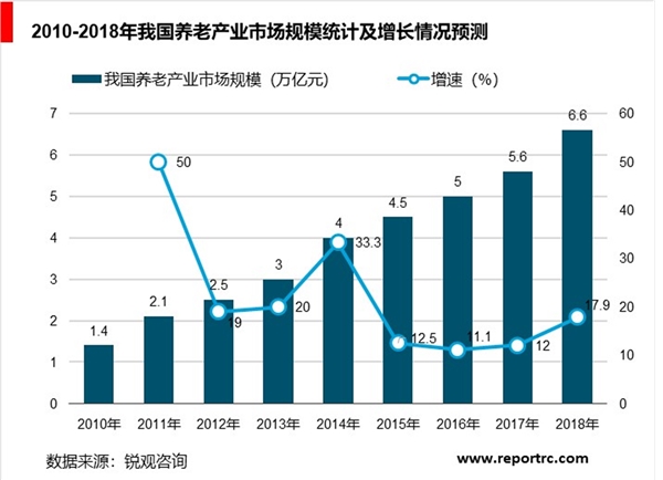 养老护理行业发展分析，未来中国养老产业10万亿市场规模