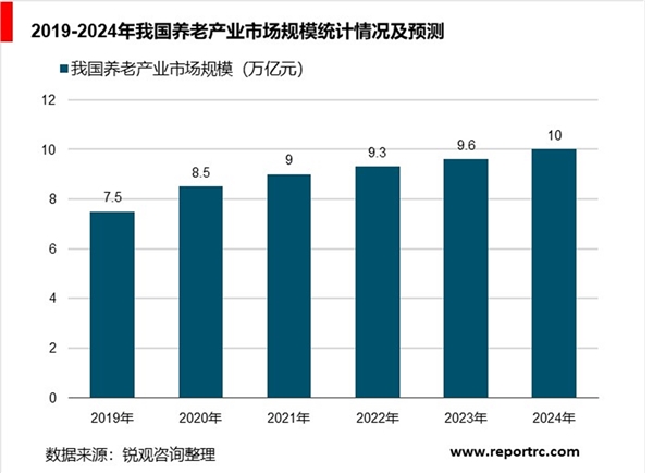 养老护理行业发展分析，未来中国养老产业10万亿市场规模