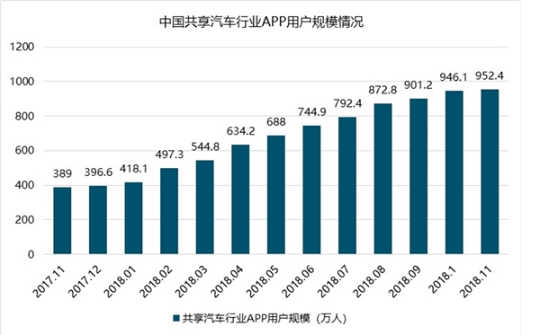 2019共享汽车行业市场情况分析：出行需求加大，为共享汽车提供了市场需求