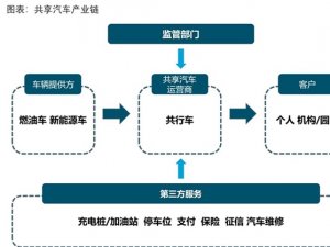 2019共享汽车行业市场情况分析：出行需求加大，为共享汽车提供了市场需求