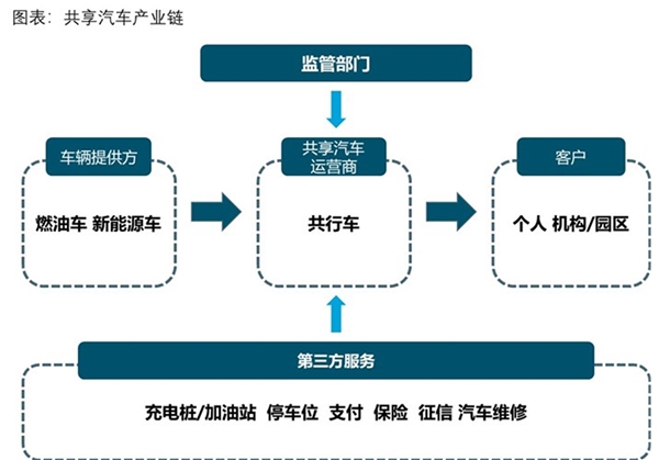 2019共享汽车行业市场情况分析：出行需求加大，为共享汽车提供了市场需求