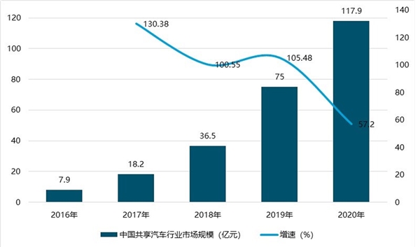 2019共享汽车行业市场情况分析：出行需求加大，为共享汽车提供了市场需求