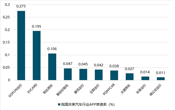 2019共享汽车行业市场情况分析：出行需求加大，为共享汽车提供了市场需求