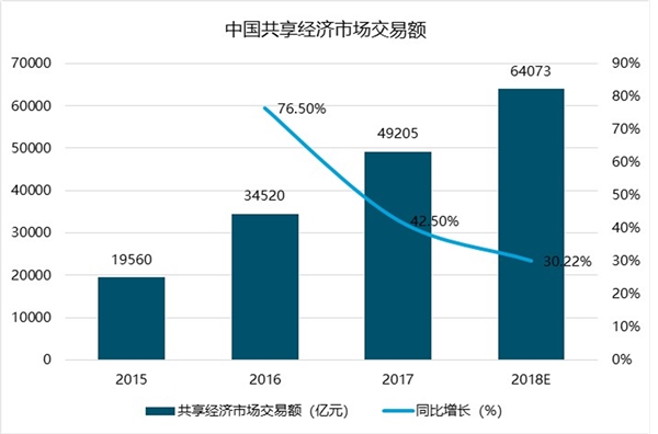 2019共享汽车行业市场情况分析：出行需求加大，为共享汽车提供了市场需求