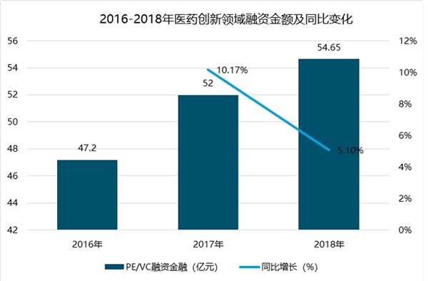 2019医药行业市场趋势分析：供给改革增量，侧重是新药研发