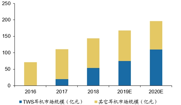 2019年TWS无线耳机行业市场情况分析：技术成熟带来价格下滑，市场迎来快速普及