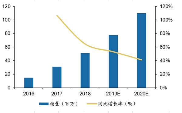 2019年TWS无线耳机行业市场情况分析：技术成熟带来价格下滑，市场迎来快速普及