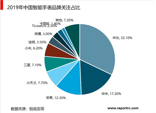 2019智能穿戴市场行业市场分析：5G物联网到来智能手表处于快速发展期