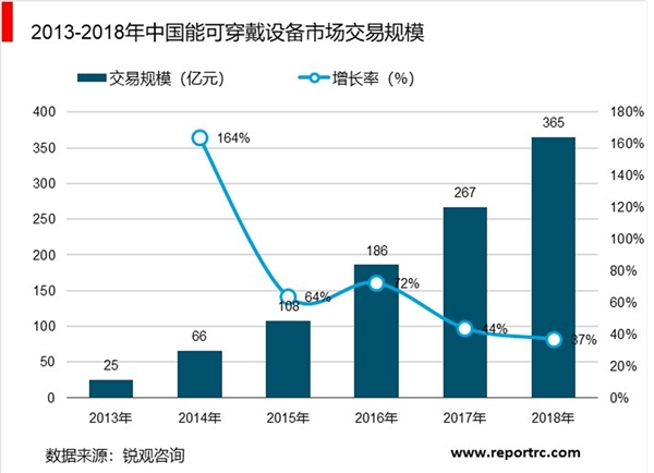 2019智能穿戴市场行业市场分析：5G物联网到来智能手表处于快速发展期