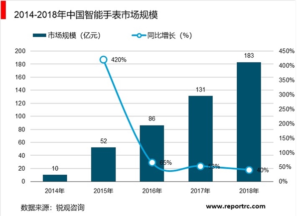 2019智能穿戴市场行业市场分析：5G物联网到来智能手表处于快速发展期