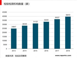 2018年国内检测行业发展现状统计分析