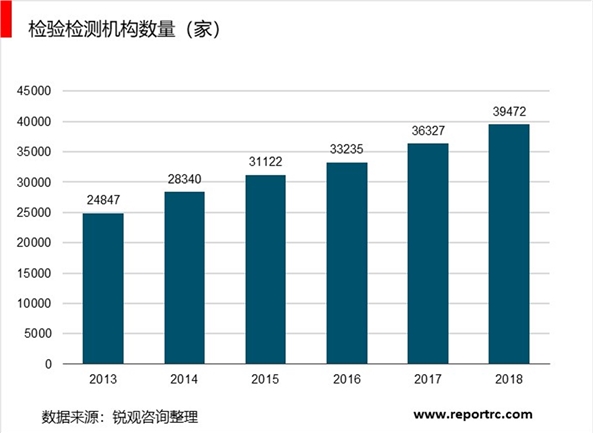 2018年国内检测行业发展现状统计分析