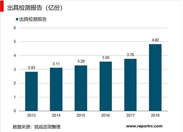 2018年国内检测行业发展现状统计分析
