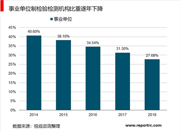 2018年国内检测行业发展现状统计分析
