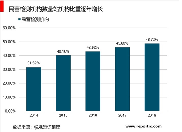 2018年国内检测行业发展现状统计分析