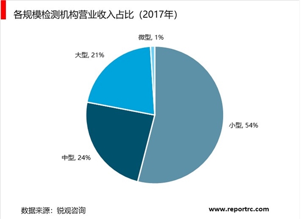 2018年国内检测行业发展现状统计分析