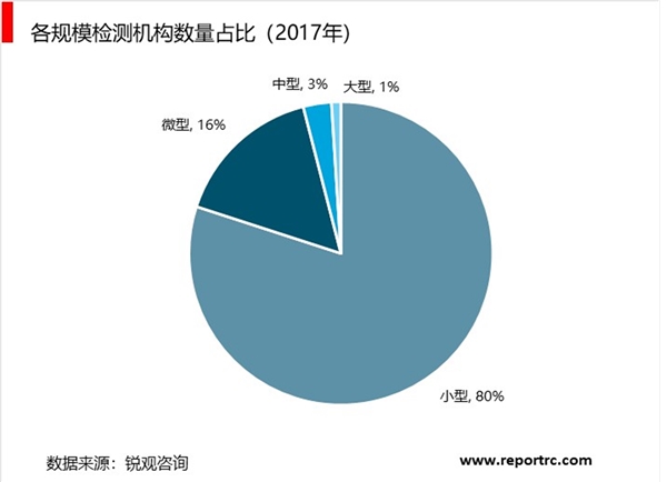 2018年国内检测行业发展现状统计分析