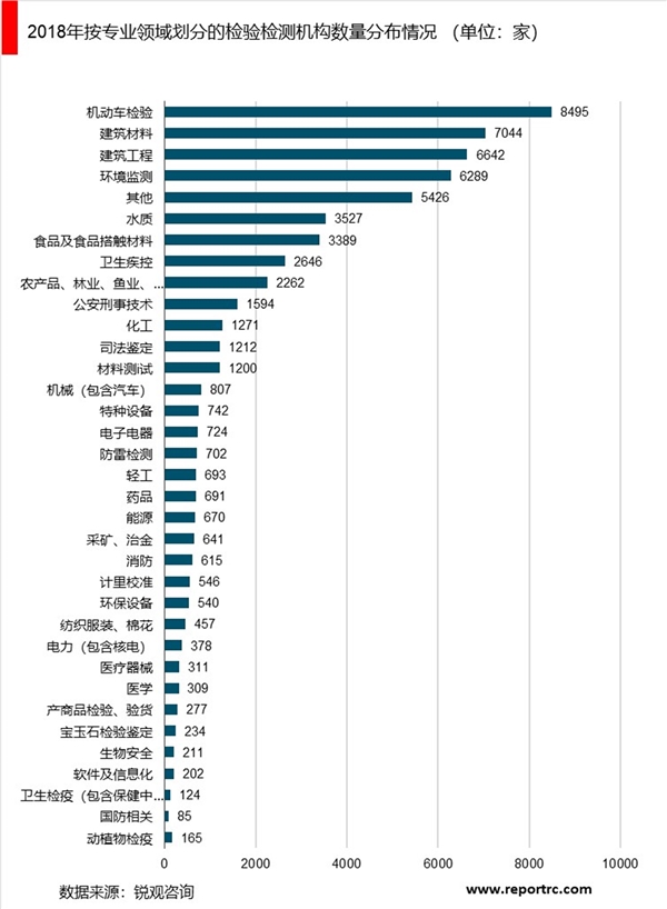 2018年国内检测行业发展现状统计分析