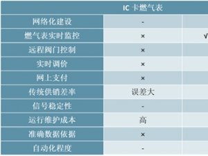 2019智能燃气表行业市场情况分析：技术的发展推动智能燃气表更新换代