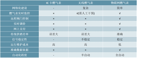 2019智能燃气表行业市场情况分析：技术的发展推动智能燃气表更新换代