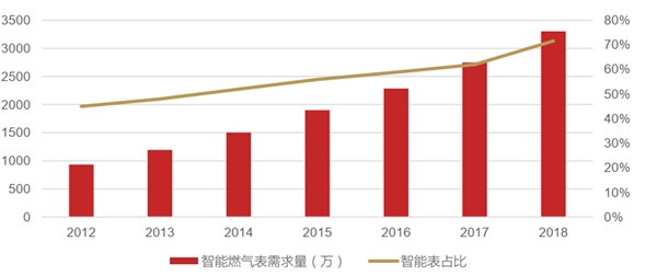 2019智能燃气表行业市场情况分析：技术的发展推动智能燃气表更新换代