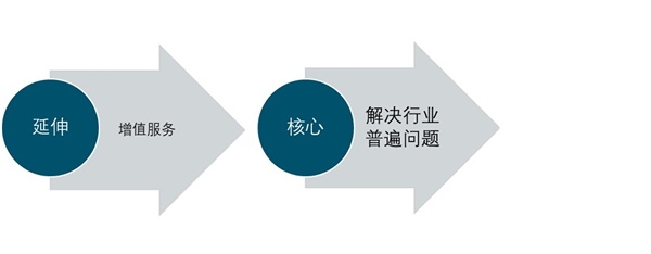 2019智能燃气表行业市场情况分析：技术的发展推动智能燃气表更新换代